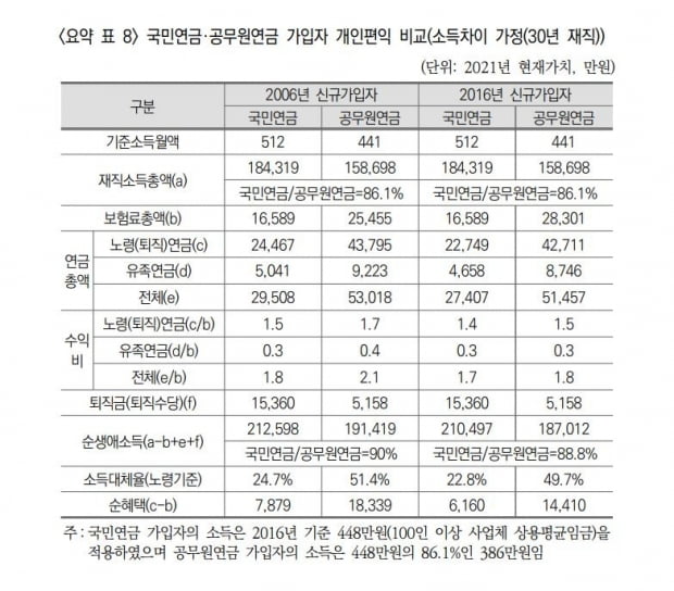 국민연금 53만원 vs 공무원연금 248만원…수급액 격차 줄이려면