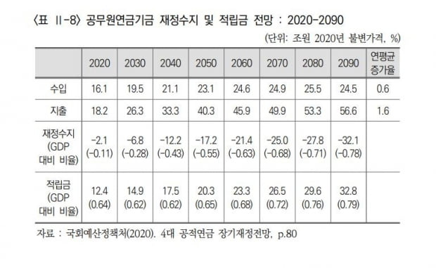 국민연금 53만원 vs 공무원연금 248만원…수급액 격차 줄이려면