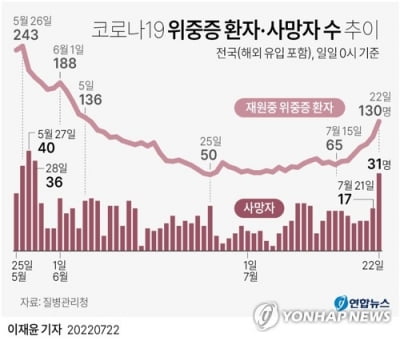 부산, 3천796명 신규 확진…증가세는 '주춤'