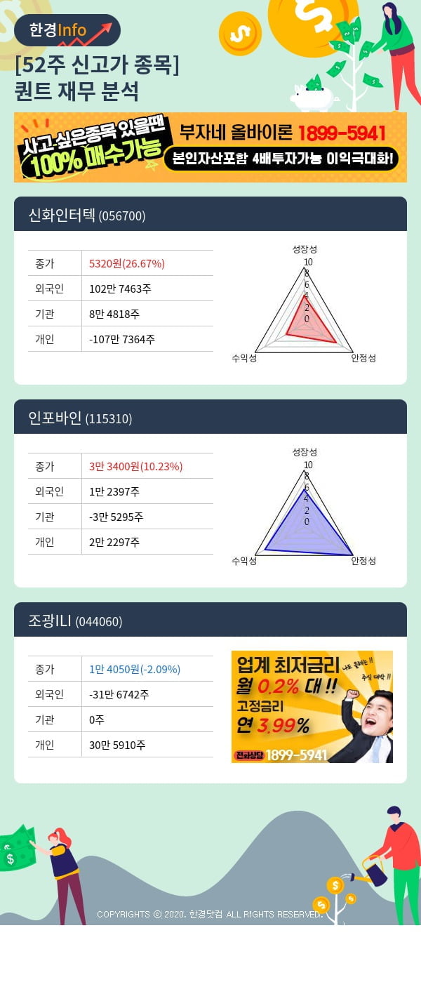 52주 신고가 종목의 재무 상태는? 신화인터텍, 인포바인 등