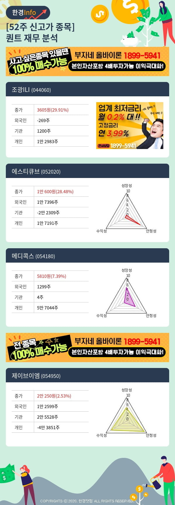 52주 신고가 종목의 재무 상태는? 조광ILI, 에스티큐브 등