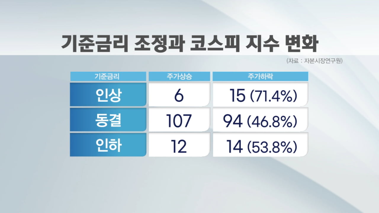 '21번 중 15번은 주가하락'…"코스피 2,000 갈수도"