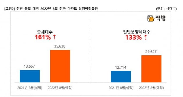 2022년 8월 전국 아파트 분양예정물량 사진=직방