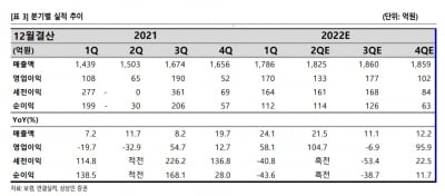 “보령, 상반기 실적 성장…3분기 성장폭 더욱 커질 것”