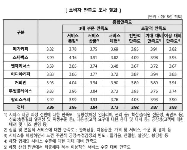 커피전문점 만족도 1위 스타벅스…가격 및 서비스는 '글쎄'