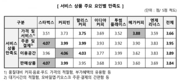 커피전문점 만족도 1위 스타벅스…가격 및 서비스는 '글쎄'