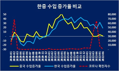 코로나와 한중의 수입증가율 / 자료: 무역협회 무역통계 중국 해관통계