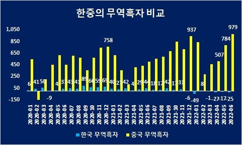 한중의 월별 무역흑자 비교 / 자료: 무역협회 무역통계 중국 해관통계