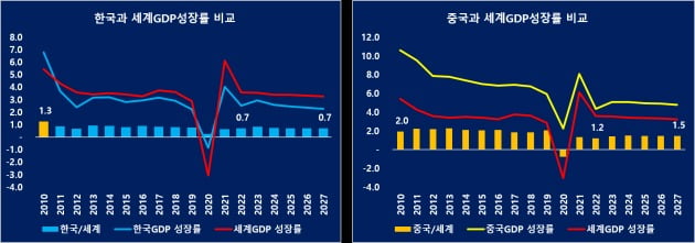 한국과 중국의 세계평균대비 GDP성장률 비교 / 자료: IMF, WEF 2022.4