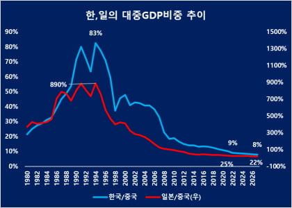 한국의 중국GDP대비 비중추이 / 자료: IMF, WEF 2022.4