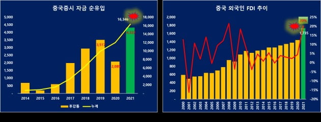 중국 증시외국인자금순유입과  직접투자(FDI) 추이 / 자료: 중국국가통계국, 증권감독원