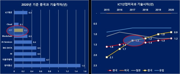 한국의 ICT분야 중국과 기술격차 / 자료: 정보통신정책기획평가원