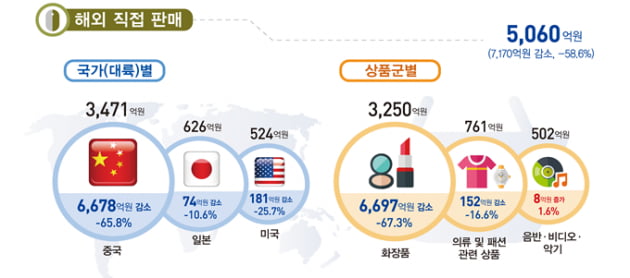 "한국 화장품 안 사요"…중국 '역직구' 3분의1 토막