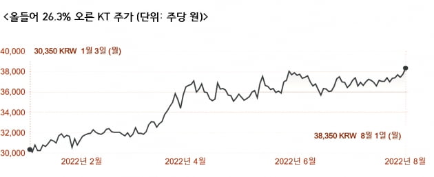 KT, 시총 10조 찍었다…2013년 이후 9년만