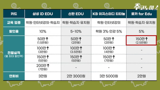 '교육비 할인' 특화 신용카드 4종 직접 비교해봤습니다 [송영찬의 핀테크 짠테크] 