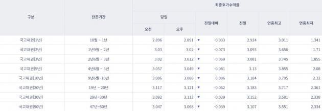 [오늘의 채권시장] 국고채 금리 일제히 상승 …3년물 연 3.012%