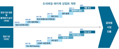  아이큐어, ‘도네페질 패치제’에 주가 향방 달렸다