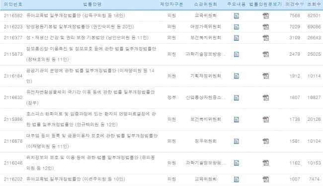 국회 입법예고 시스템에 올라온 법안 의견수 순위(2일 오후 9시 기준)
