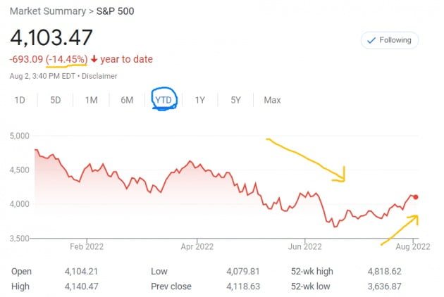 미국 뉴욕증시의 S&P500지수는 올 들어 줄곧 떨어지다 지난 6월을 기점으로 상승세를 타왔다. 