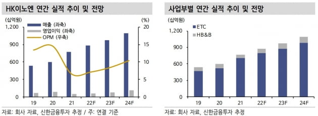 "HK이노엔, 2분기 호실적 달성…올해부터 고성장 기대"