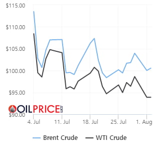 OPEC+ 회의 전 반등한 유가…브렌트유·WTI 0.5% 상승 [오늘의 유가 동향]