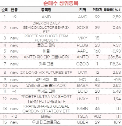 [마켓PRO] 간밤 주식 초고수들은 AMD에 베팅했다
