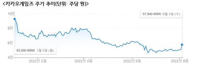 '우마무스메' 잘 나가네…분기 최대 영업익 낸 카카오게임즈