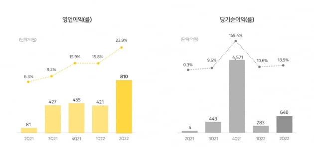 '우마무스메' 잘 나가네…분기 최대 영업익 낸 카카오게임즈