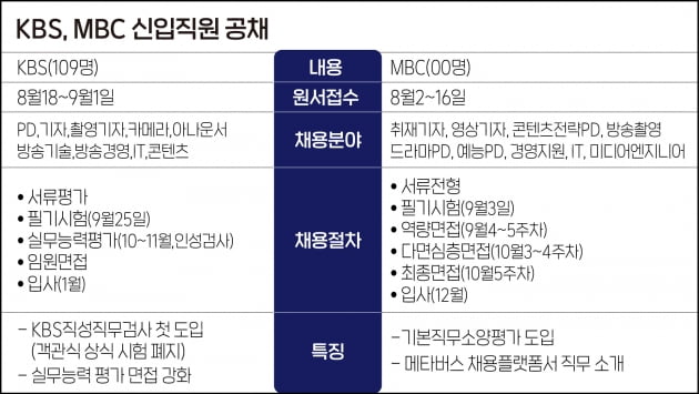 KBS·MBC, 필기시험서 단순 언론고시형 문제 없앤다 
