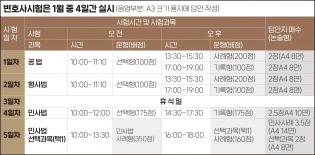 변호사시험 A4용지 32장 수기로 답안 작성…"IT강국 맞나" 비판