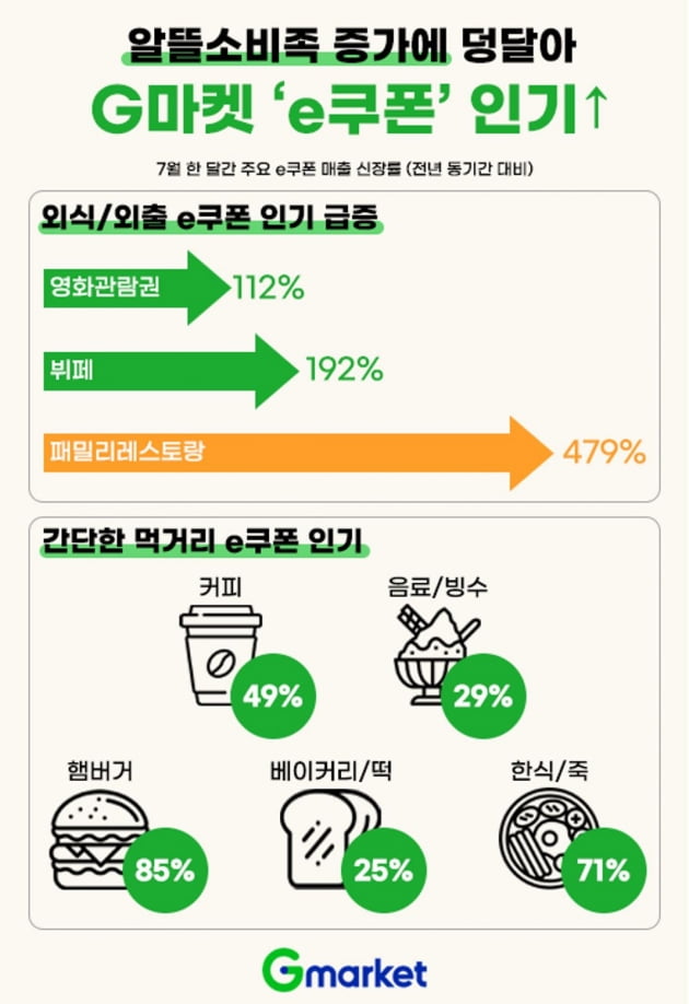 3일 G마켓에 따르면 지난달 해당 쇼핑몰에서 패밀리레스토랑 e쿠폰 매출이 전년 동기보다 479% 급증했다. 같은 기간 뷔페 이용권 매출도 192% 늘었다. 사진=G마켓