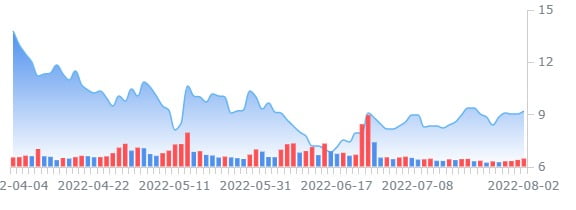 카지노 로얄, 23%직원 해고 소식에 월가 주가 전망 엇갈려