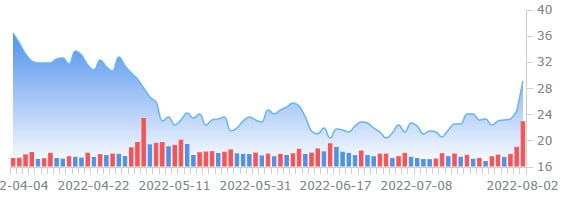 살아난 우버 연이틀 주가 상승…리프트 도어대시도 올라