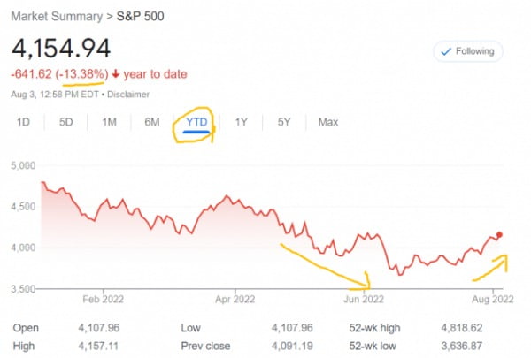 미국 뉴욕증시의 S&P500지수는 올 들어 13% 넘게 떨어졌다. 다만 시장 일각에서 지난 6월에 바닥을 친 게 아니냐는 관측이 조심스럽게 제기되고 있다. 