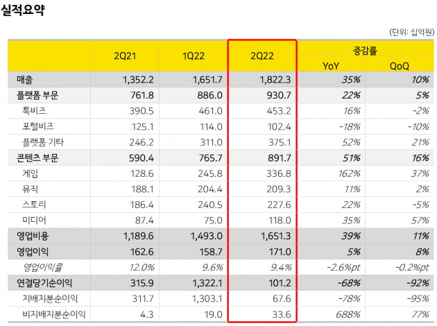 영업이익률 하락세 카카오, 카톡 광고 늘려 '돌파구' 찾는다