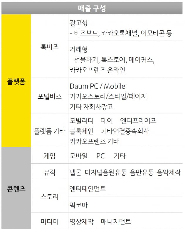 영업이익률 하락세 카카오, 카톡 광고 늘려 '돌파구' 찾는다