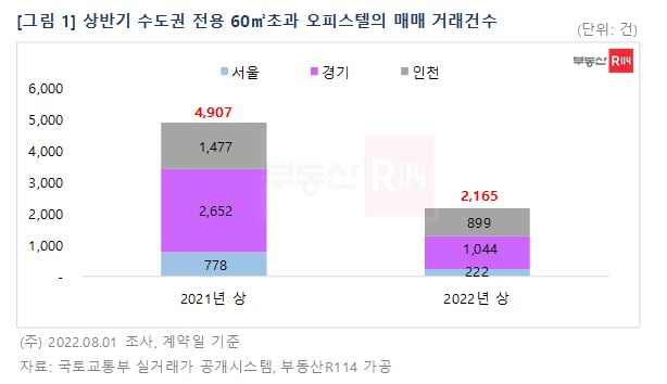 올해 상반기 수도권 전용 60㎡초과 오피스텔 매매. 사진=부동산R114