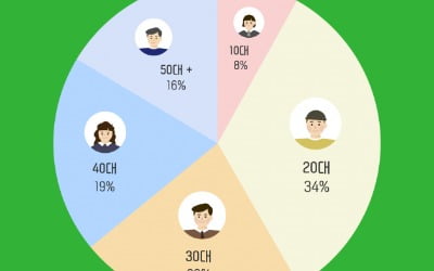 블로그는 옛날 SNS?…20대가 블로그 앱 가장 많이 쓴다