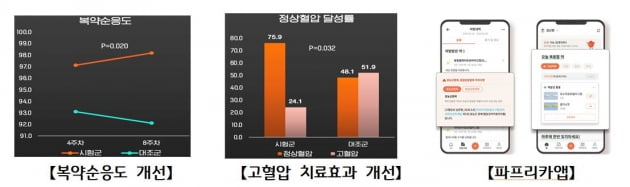 앱 매일 '먹었어요?' 알려주니 75%가 정상혈압으로 '효과 있네'