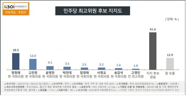 한국사회여론연구소(KSOI)가 TBS 의뢰로 지난달 29~30일간 실시한 여론조사 결과.