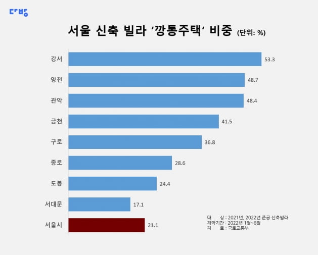 서울 신축 빌라 깡통주택 비율. 사진=다방