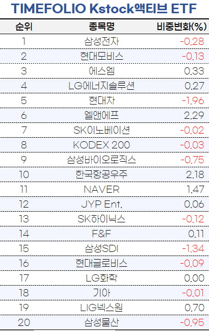 [마켓PRO] 타임폴리오 등 액티브 ETF 반도체 줄이고 2차전지 담았다