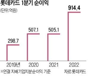 롯데카드 공개매각 본격화…금융지주·토스·PEF 등 티저 수령
