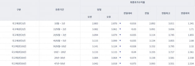 [오늘의 채권시장] 국고채 금리 일제히 하락 …3년물 연 3.079%