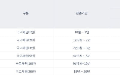 [오늘의 채권시장] 국고채 금리 일제히 하락 …3년물 연 3.079%