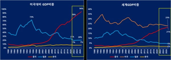 한중일의 미국GDP비중과 미중의 세계 GDP비중 / 자료: IMF, 중국경제금융연구소 