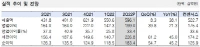 “셀트리온, 전망치 웃돈 2분기 실적…성장 이어질 것”