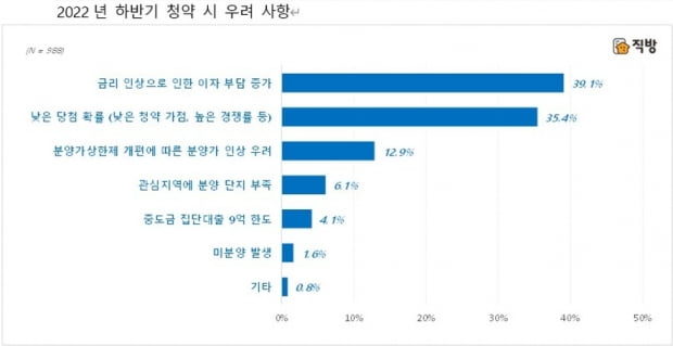 사진=직방