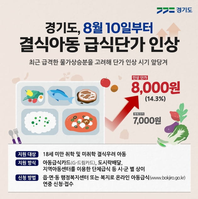 경기도 결식아동 급식단가 1식 7000원서 8000원으로 인상 [경기도는 지금]