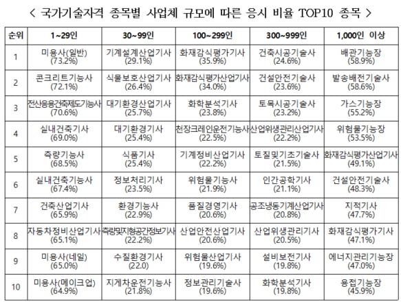 대기업 재직자들, 안전·건축 관련 국가자격에 몰렸다 